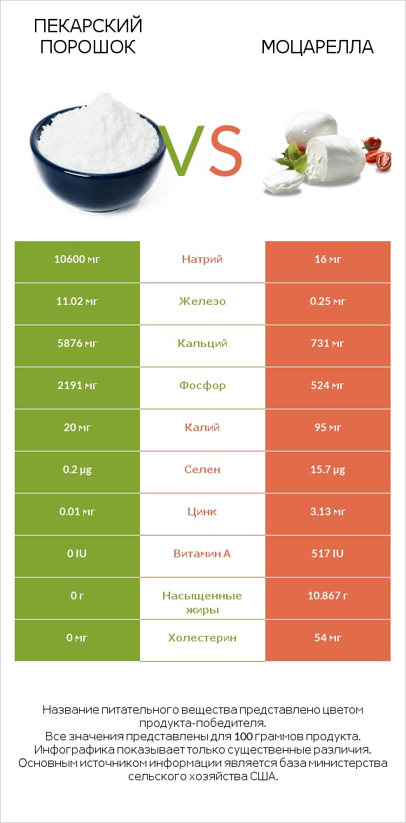 Пекарский порошок vs Моцарелла infographic