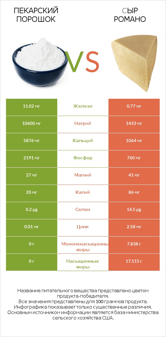 Пекарский порошок vs Cыр Романо infographic