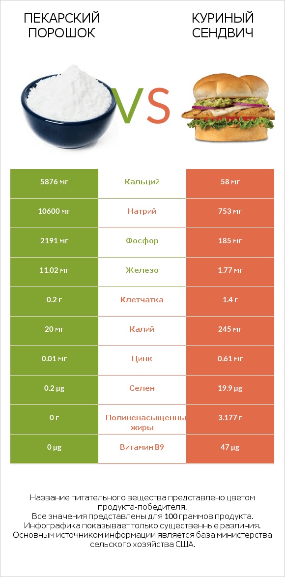 Пекарский порошок vs Куриный сендвич infographic