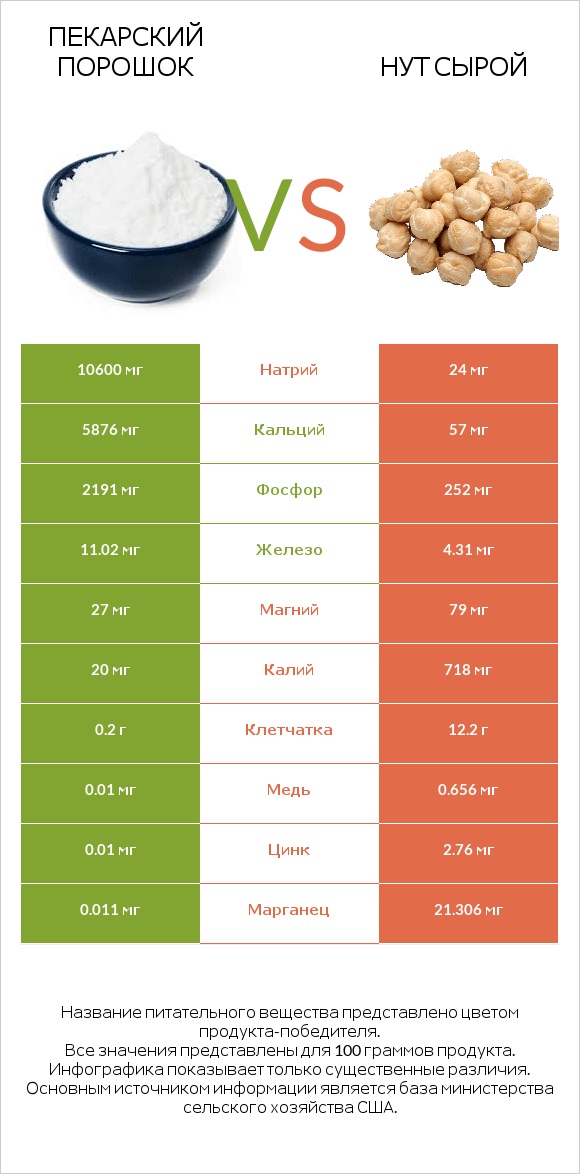 Пекарский порошок vs Нут сырой infographic