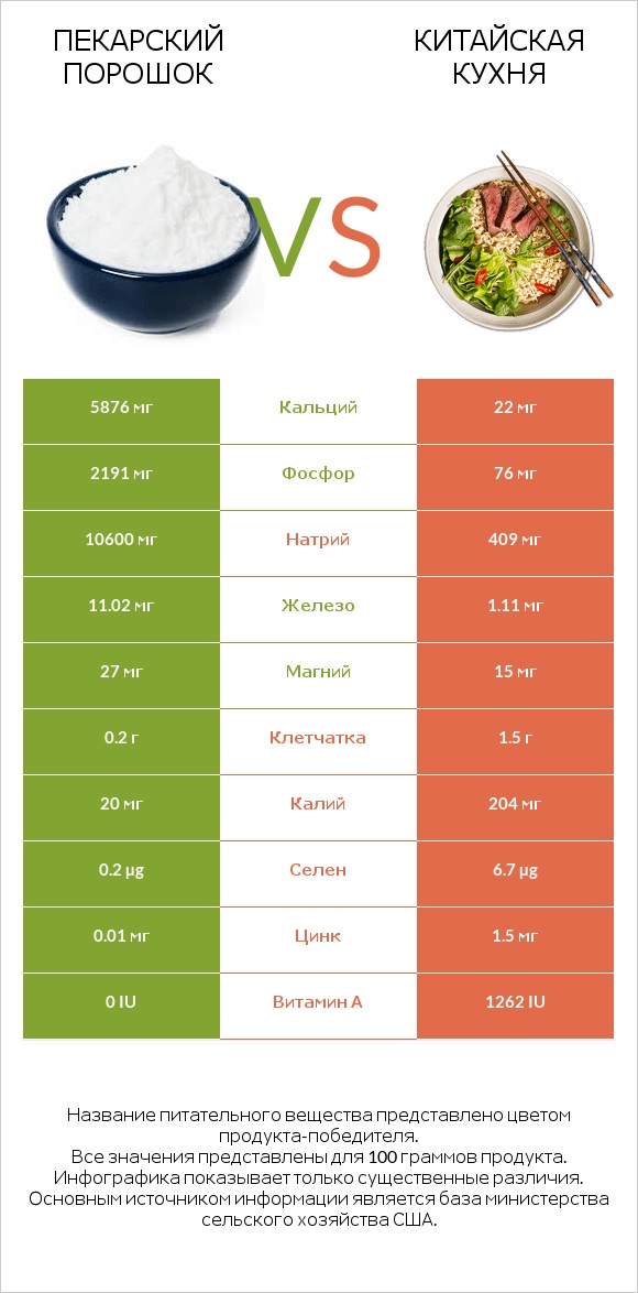 Пекарский порошок vs Китайская кухня infographic