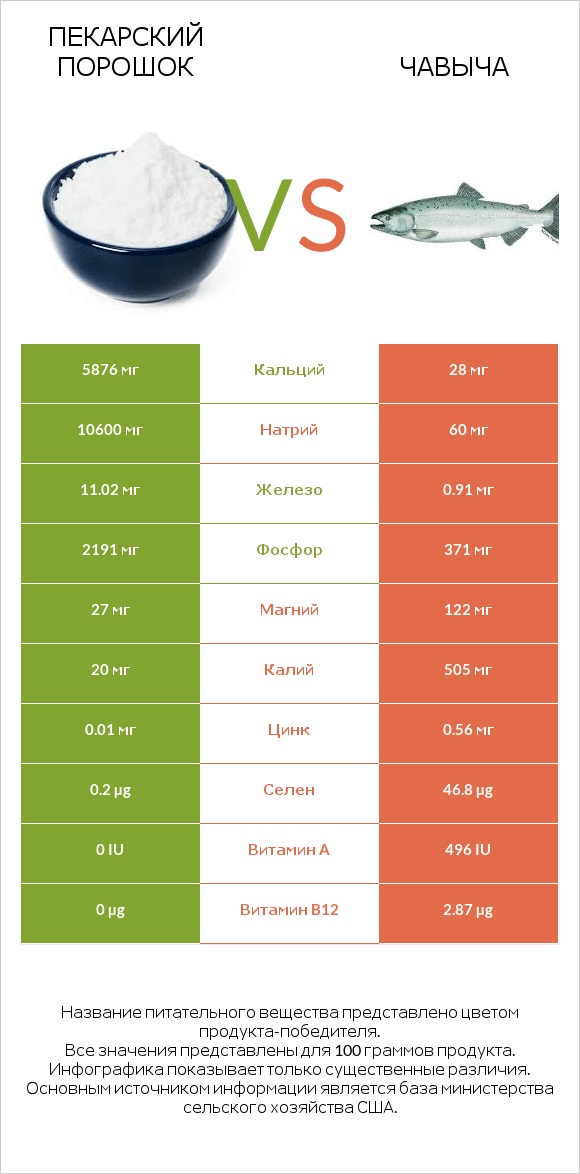 Пекарский порошок vs Чавыча infographic