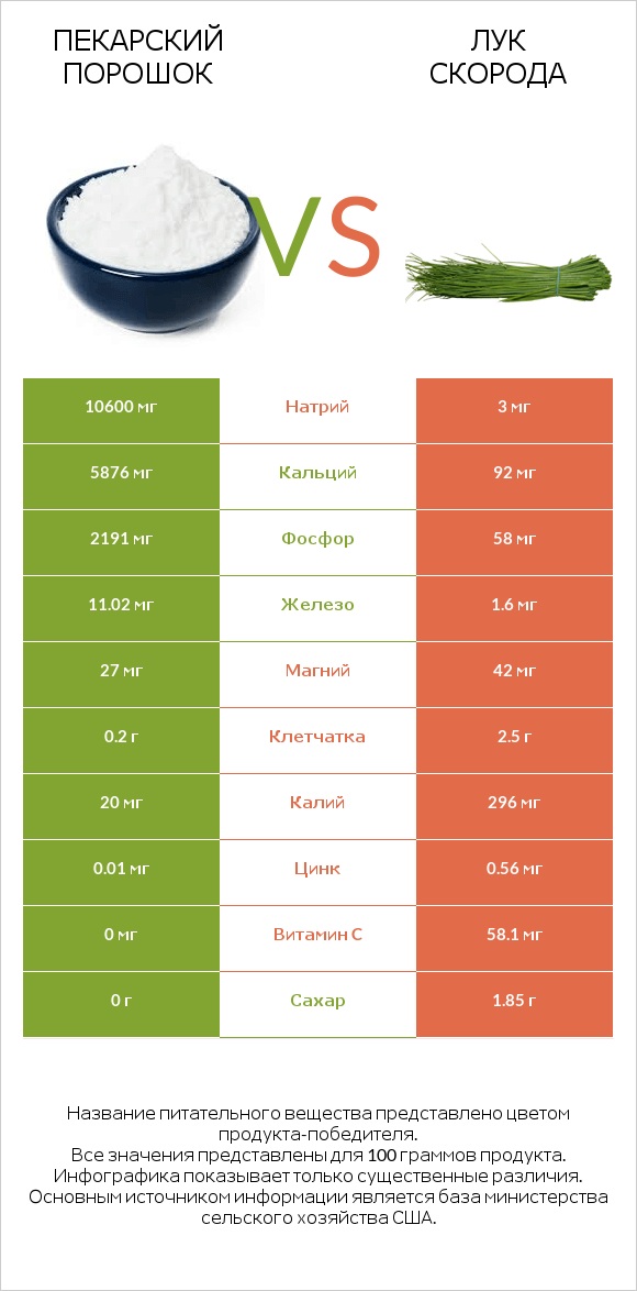 Пекарский порошок vs Лук скорода infographic