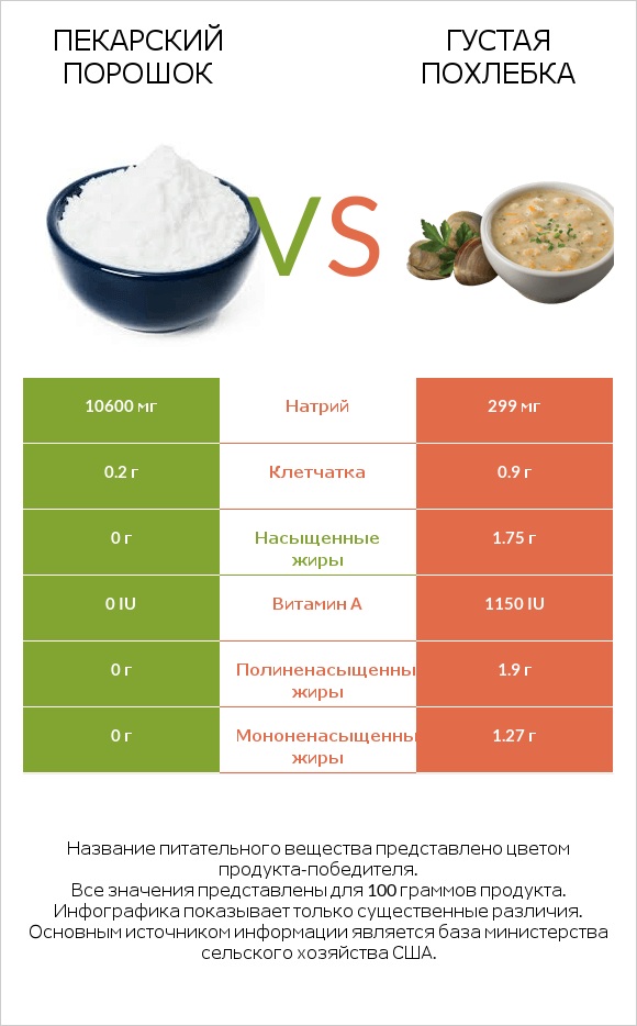 Пекарский порошок vs Густая похлебка infographic