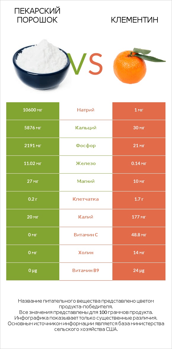 Пекарский порошок vs Клементин infographic