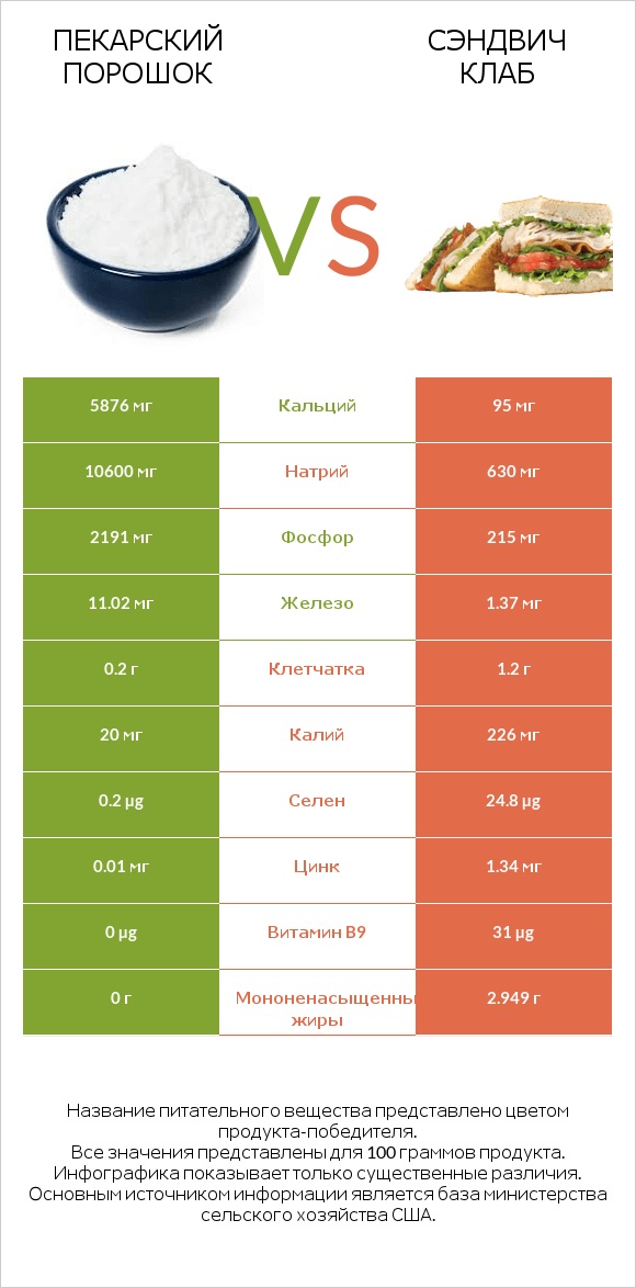 Пекарский порошок vs Сэндвич Клаб infographic
