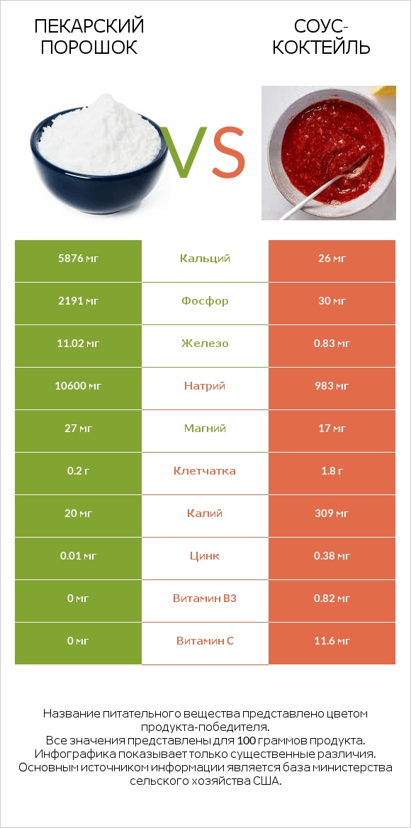 Пекарский порошок vs Соус-коктейль infographic