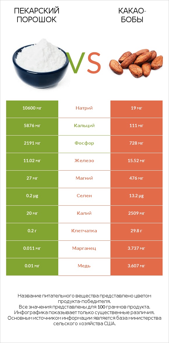 Пекарский порошок vs Какао-бобы infographic