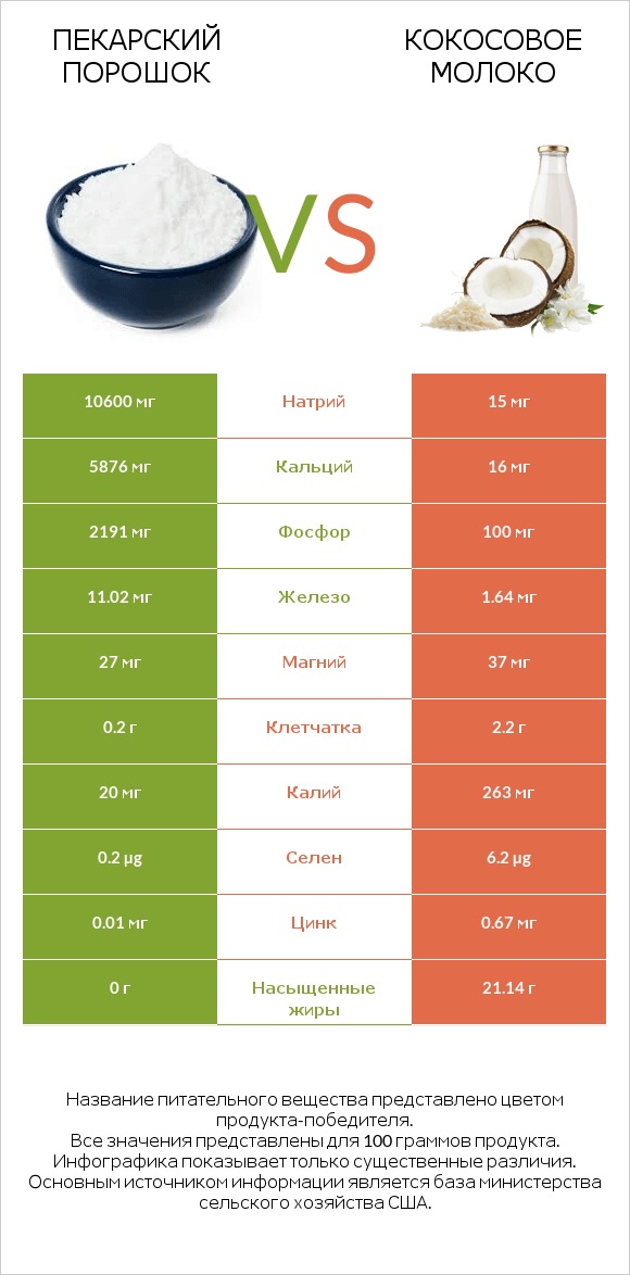Пекарский порошок vs Кокосовое молоко infographic