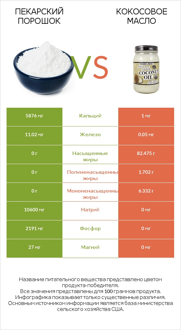 Пекарский порошок vs Кокосовое масло infographic