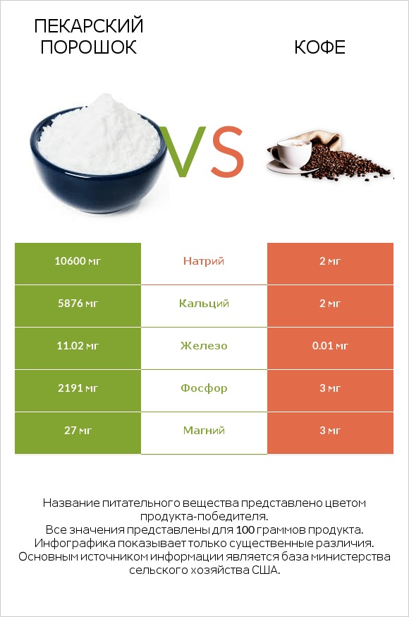 Пекарский порошок vs Кофе infographic