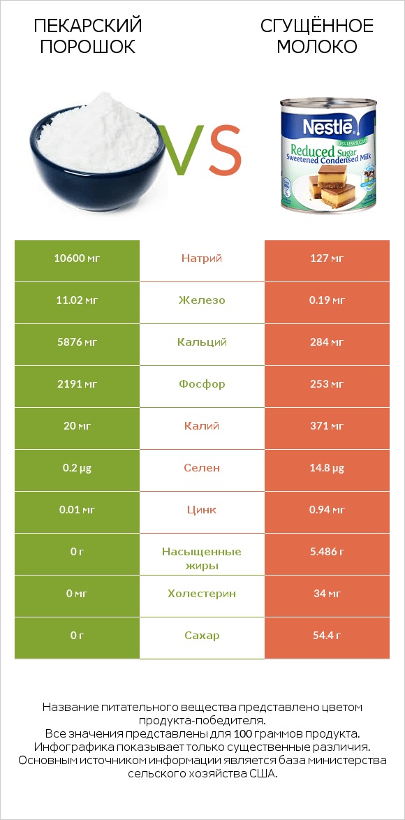 Пекарский порошок vs Сгущённое молоко infographic