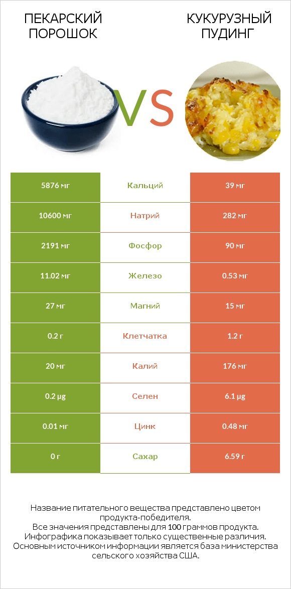 Пекарский порошок vs Кукурузный пудинг infographic