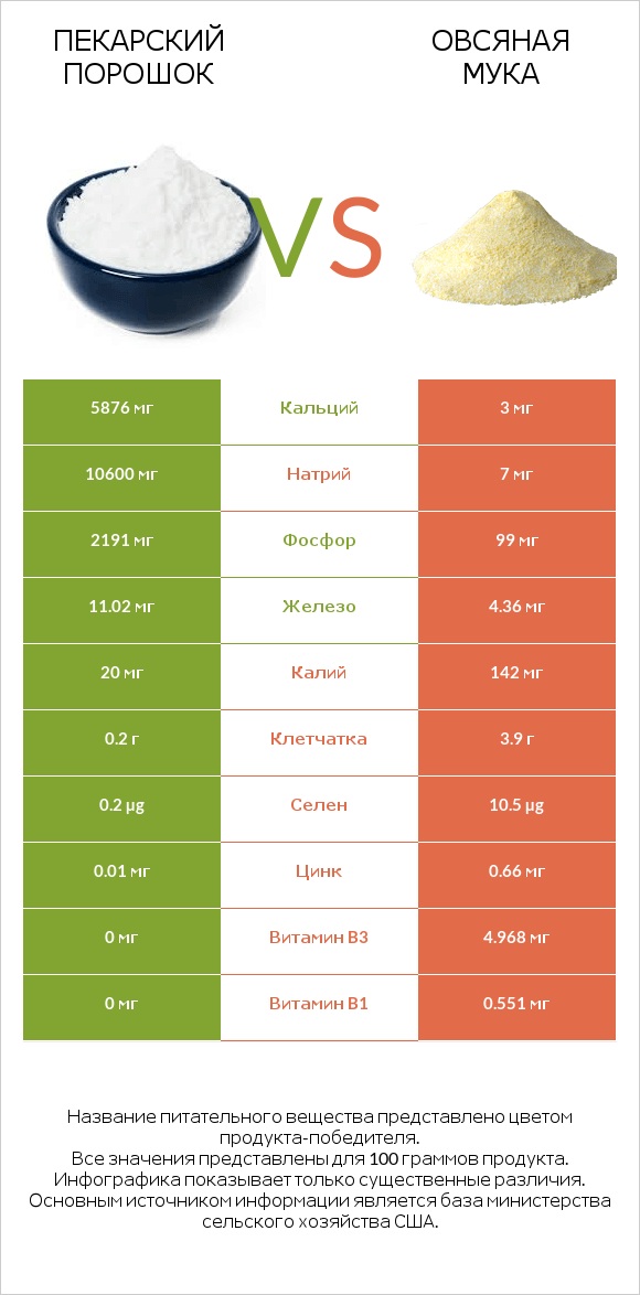 Пекарский порошок vs Овсяная мука infographic