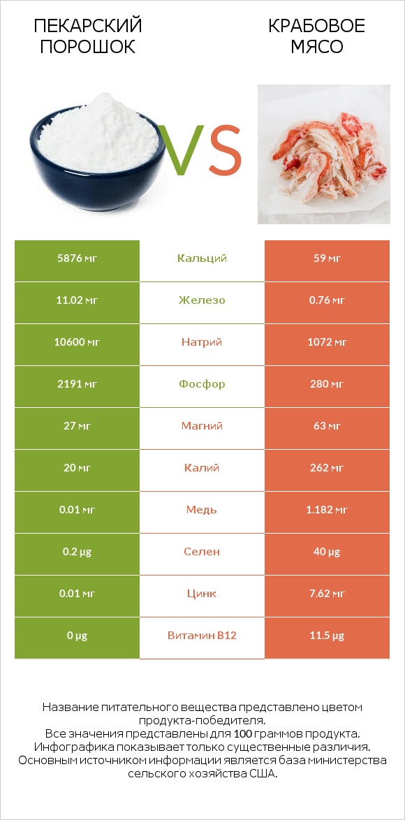 Пекарский порошок vs Крабовое мясо infographic