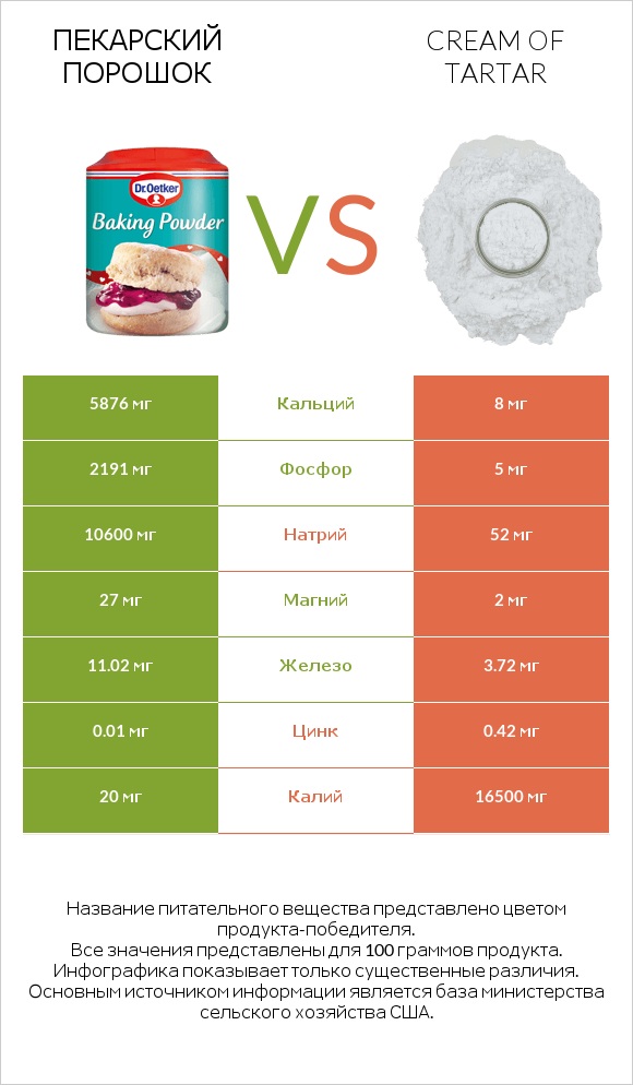 Пекарский порошок vs Cream of tartar infographic