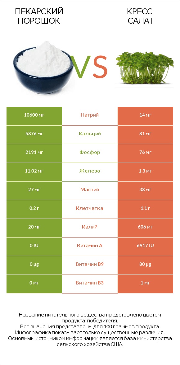 Пекарский порошок vs Кресс-салат infographic