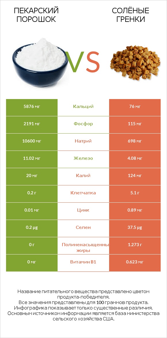 Пекарский порошок vs Солёные гренки infographic