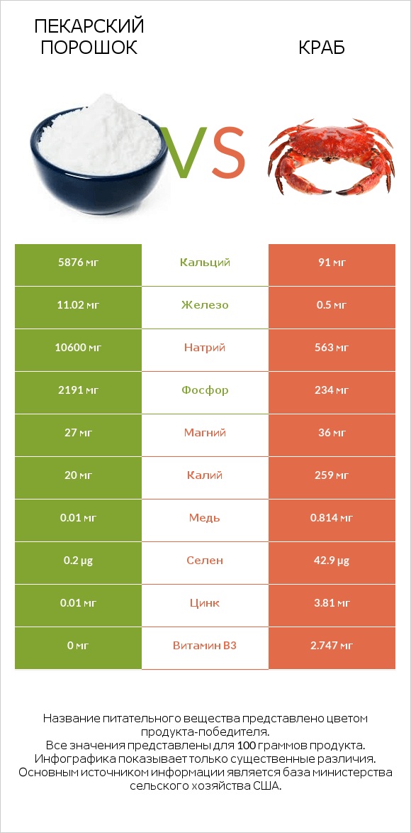 Пекарский порошок vs Краб infographic