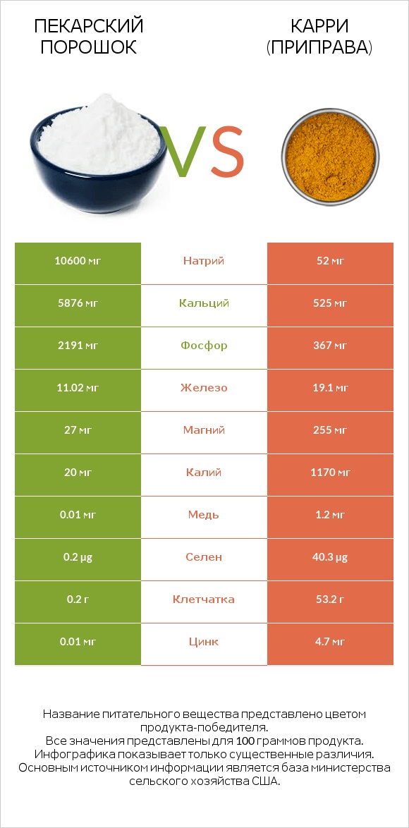 Пекарский порошок vs Карри (приправа) infographic