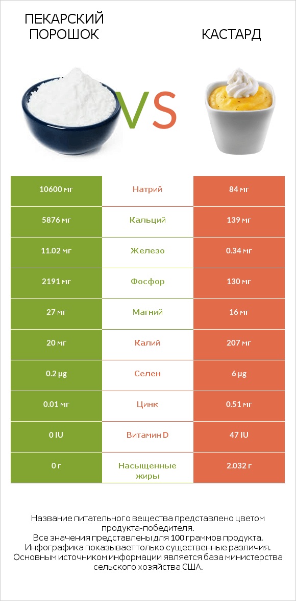 Пекарский порошок vs Кастард infographic