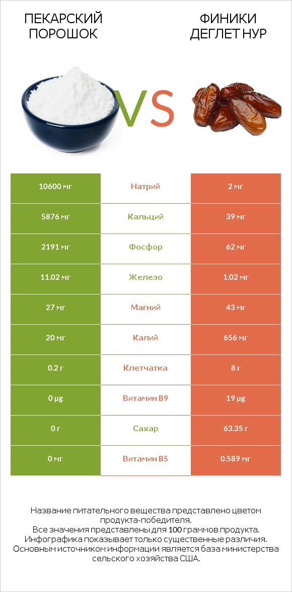 Пекарский порошок vs Финики деглет нур infographic