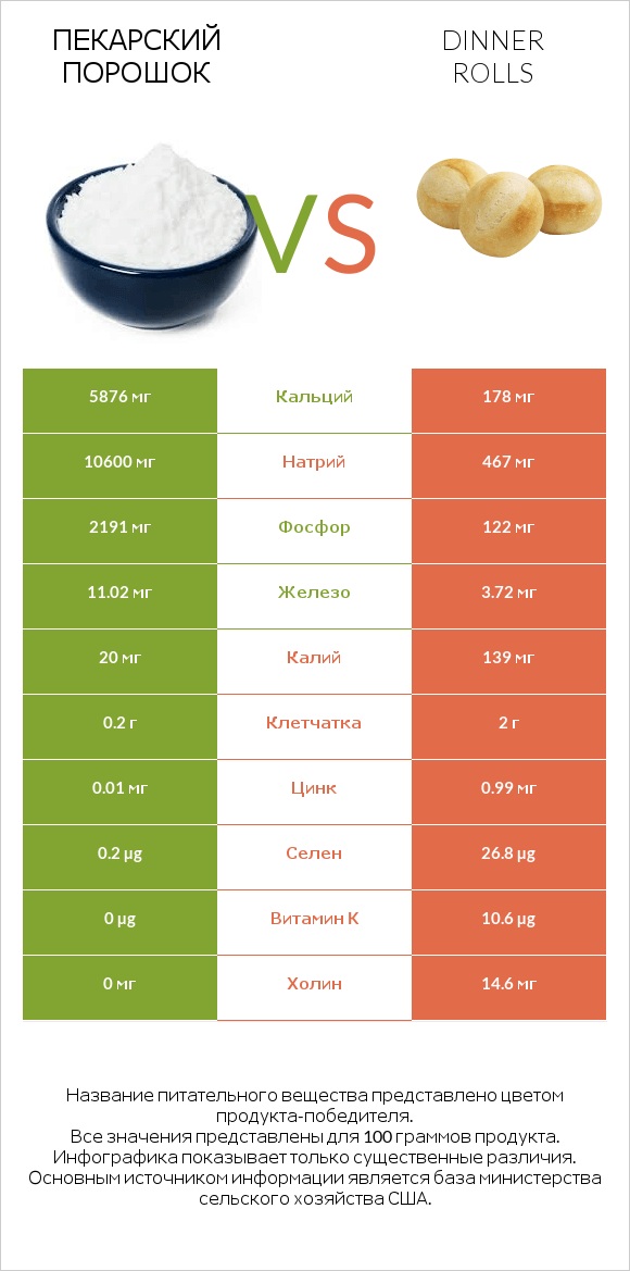 Пекарский порошок vs Dinner rolls infographic