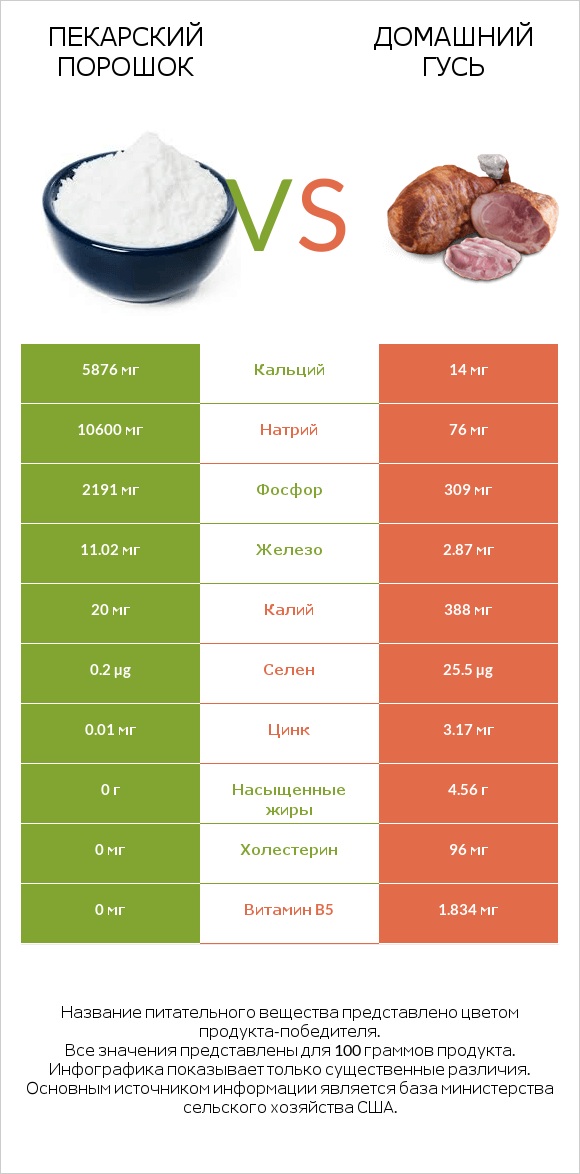 Пекарский порошок vs Домашний гусь infographic