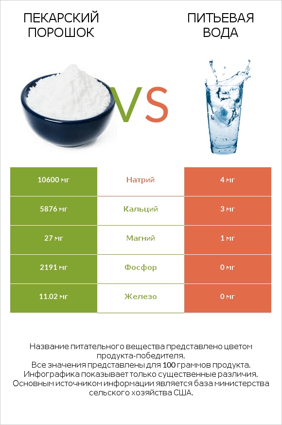 Пекарский порошок vs Питьевая вода infographic