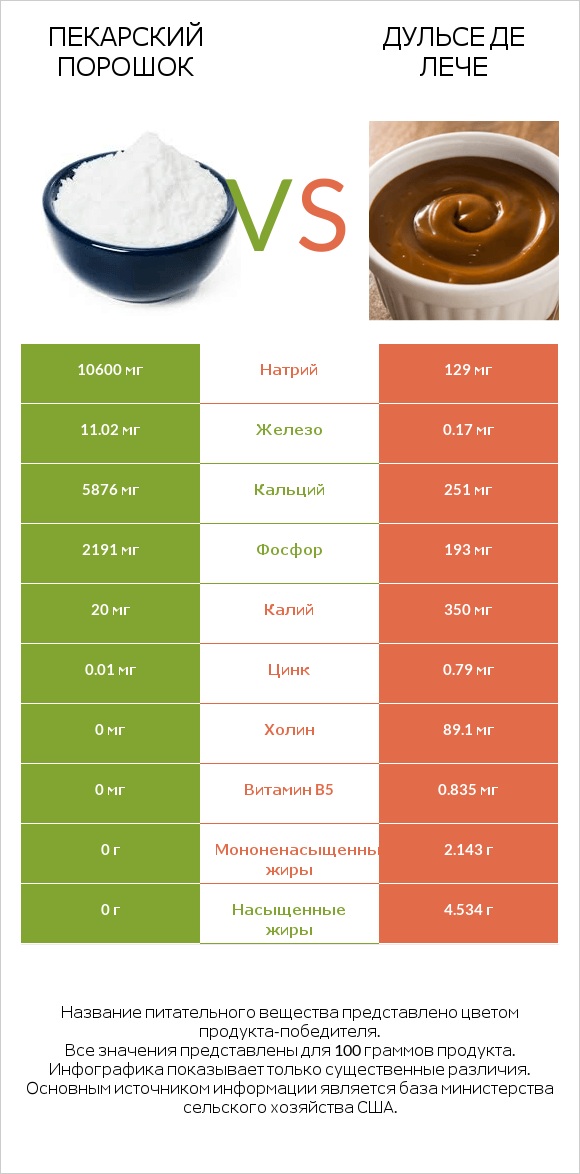 Пекарский порошок vs Дульсе де Лече infographic