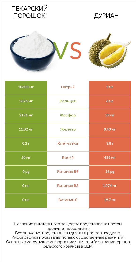 Пекарский порошок vs Дуриан infographic