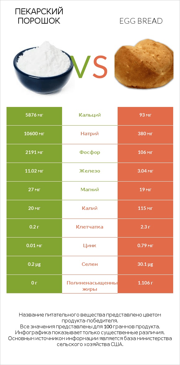 Пекарский порошок vs Egg bread infographic