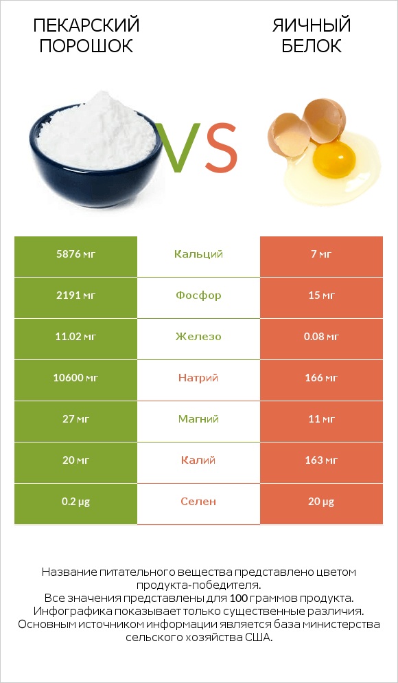 Пекарский порошок vs Яичный белок infographic