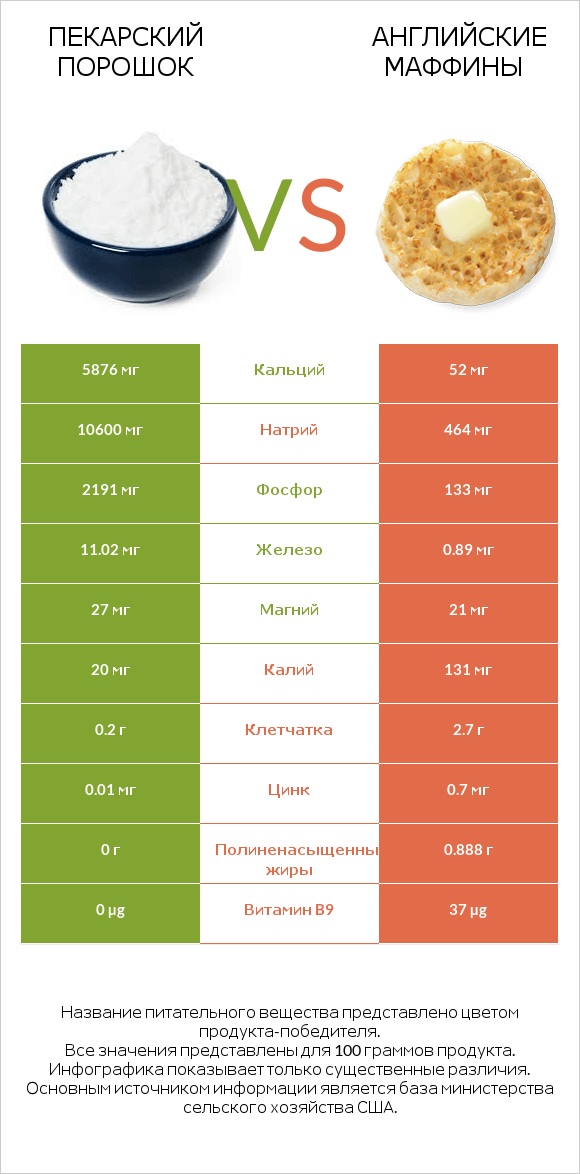 Пекарский порошок vs Английские маффины infographic