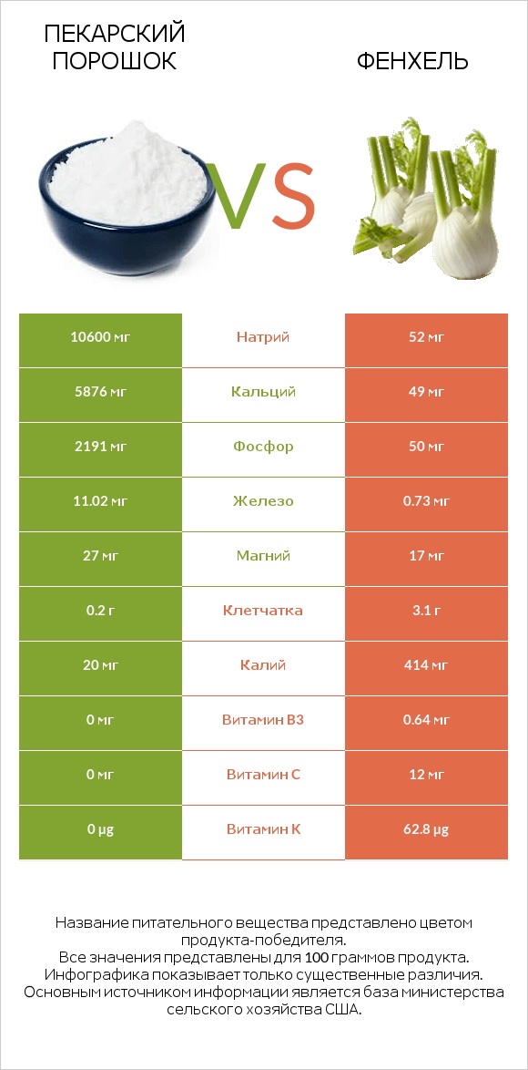 Пекарский порошок vs Фенхель infographic