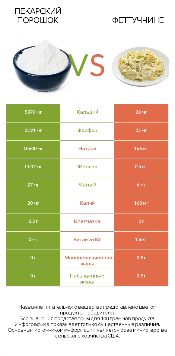 Пекарский порошок vs Феттуччине infographic