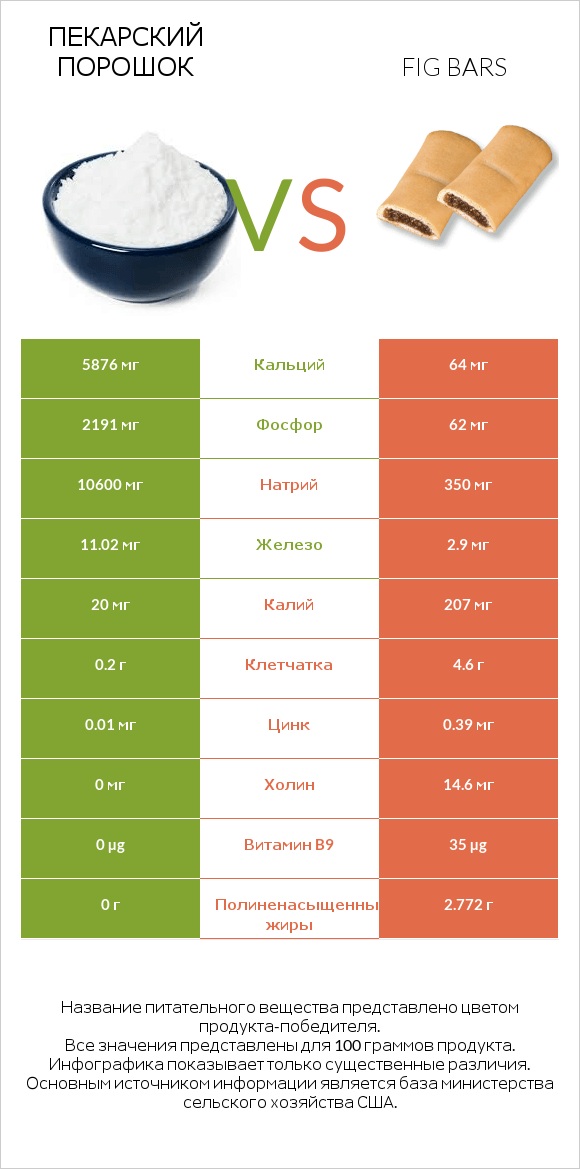 Пекарский порошок vs Fig bars infographic