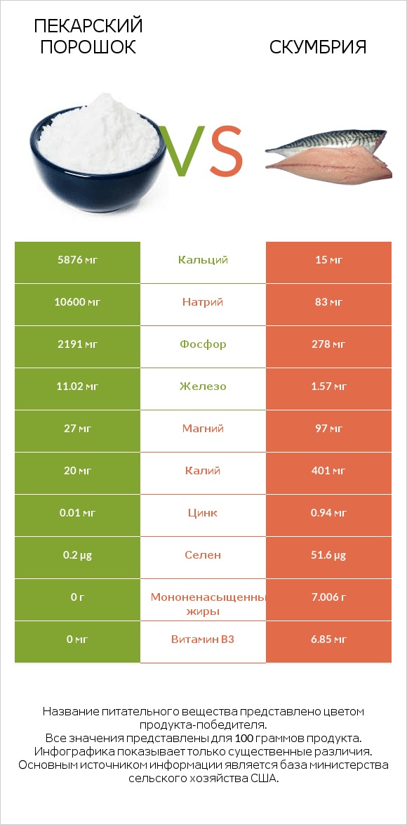 Пекарский порошок vs Скумбрия infographic