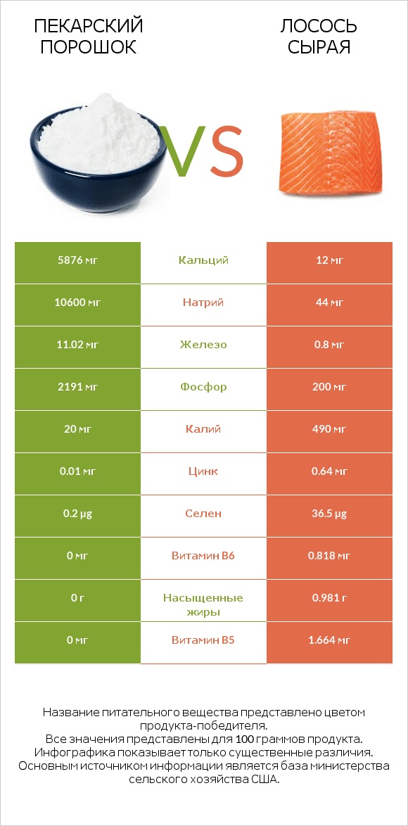 Пекарский порошок vs Лосось сырая infographic
