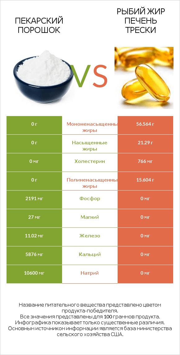 Пекарский порошок vs Рыбий жир печень трески infographic