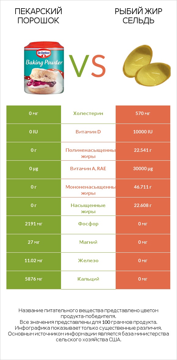 Пекарский порошок vs Рыбий жир сельдь infographic