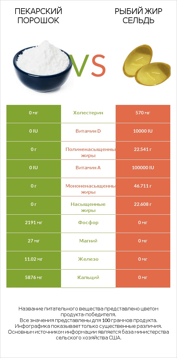 Пекарский порошок vs Рыбий жир сельдь infographic