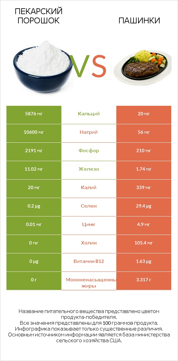 Пекарский порошок vs Пашинки infographic