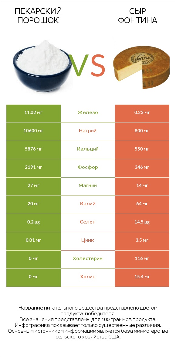 Пекарский порошок vs Сыр Фонтина infographic