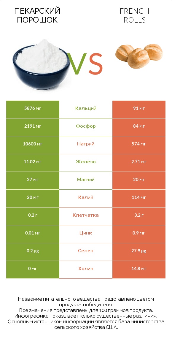 Пекарский порошок vs French rolls infographic