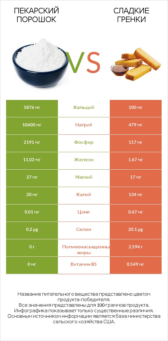 Пекарский порошок vs Сладкие гренки infographic