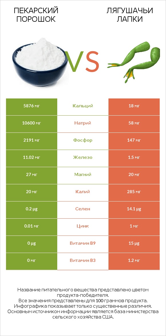 Пекарский порошок vs Лягушачьи лапки infographic