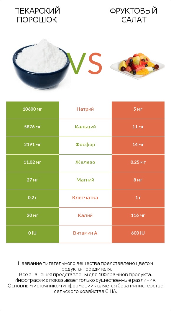 Пекарский порошок vs Фруктовый салат infographic