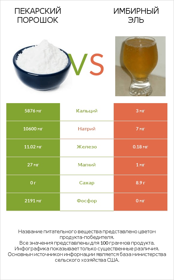 Пекарский порошок vs Имбирный эль infographic