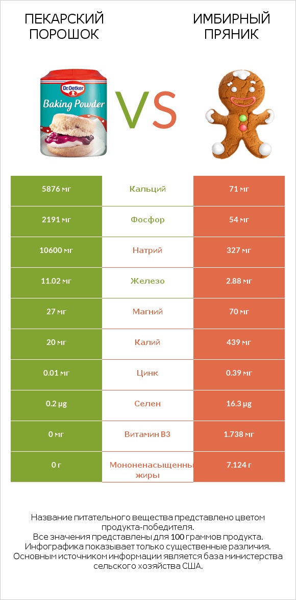 Пекарский порошок vs Имбирный пряник infographic